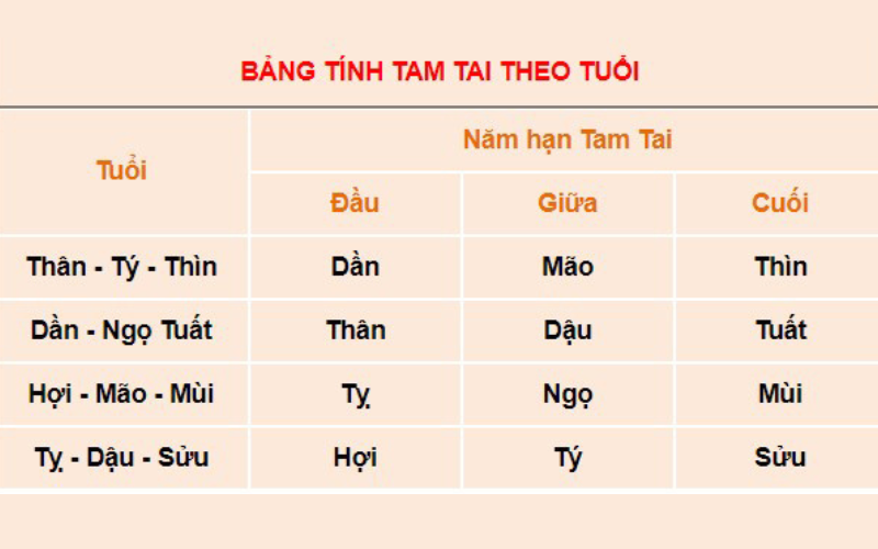 Bảng tính tam tai theo tuổi