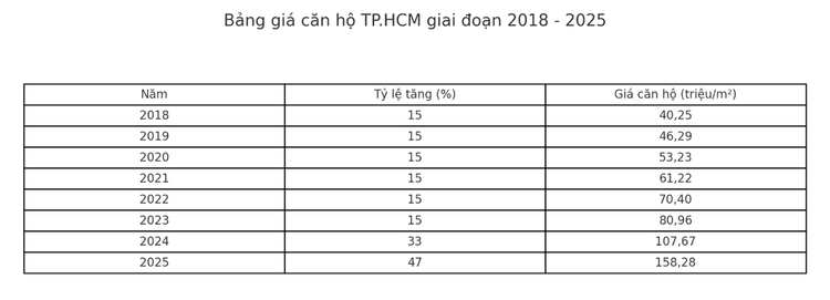 Dữ liệu tổng hợp dựa trên báo cáo của Sở Xây dựng TP.HCM (từ 2018 đến 2023), Savills (năm 2024), Cushman & Wakefield (quý 1/2025)