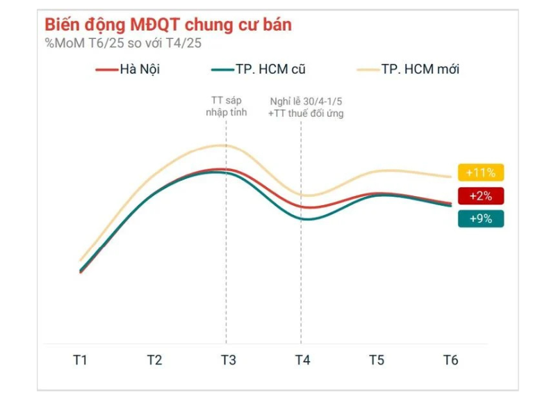 Sự tăng trưởng của phân khúc chung cư